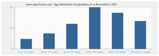 Age distribution of population of La Buxerette in 2007